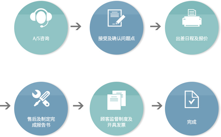 A/S 접수 의뢰 및 업무 절차 - 신청 접수 및문제점 파악 - A/S 출장 일정 협의
									및 견적서 발송 - A/S 및 완료보고서 작성 - 세금계산서 발행 - 완료