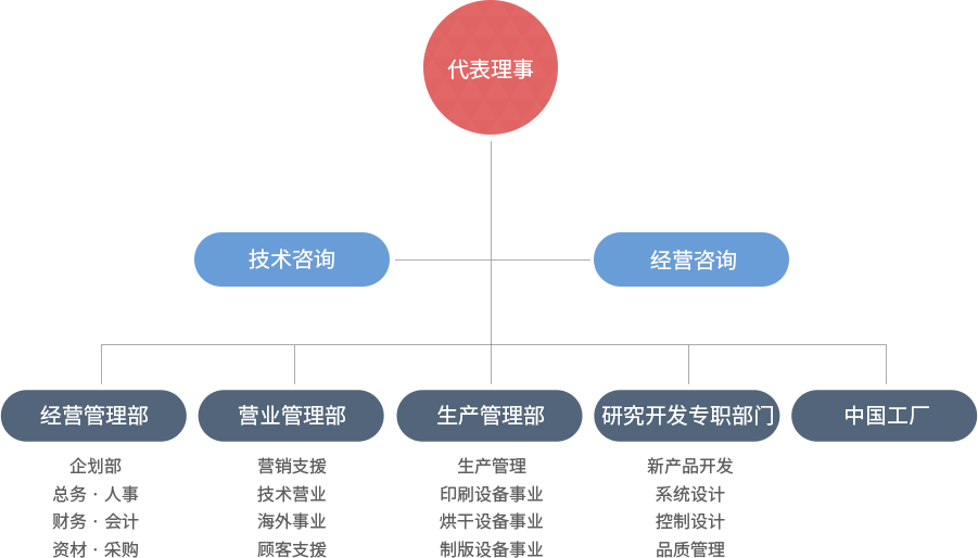 조직도