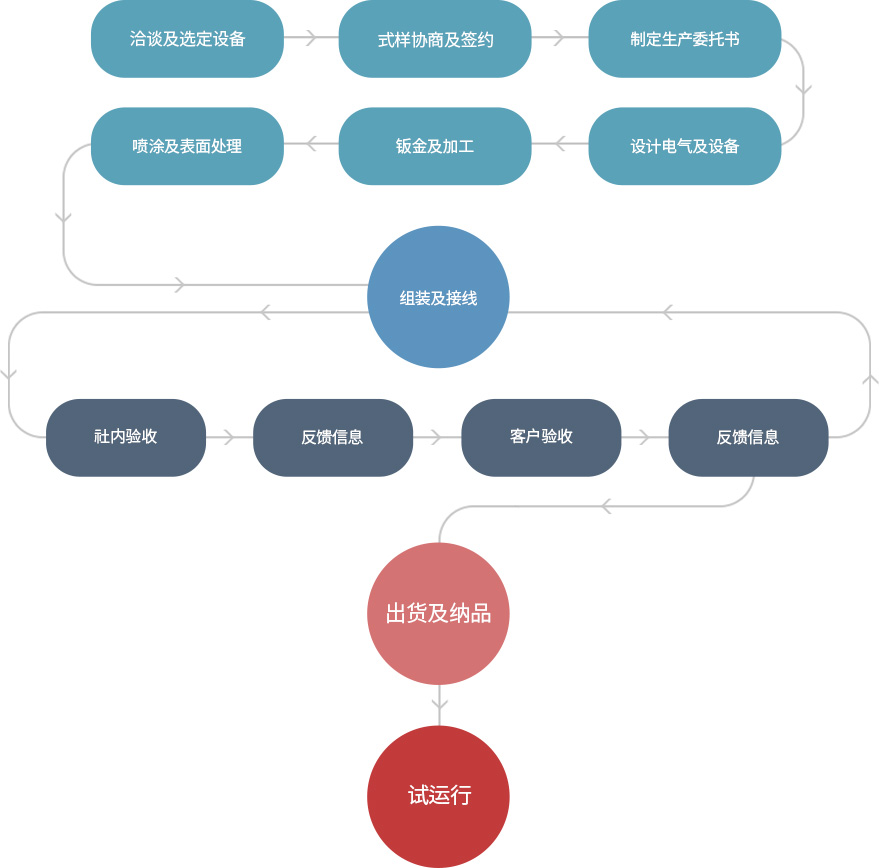 생산공정도