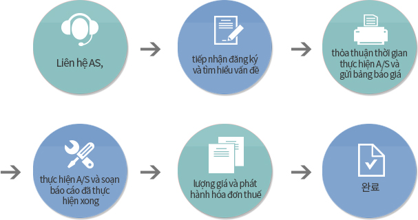 A/S 접수 의뢰 및 업무 절차 - 신청 접수 및문제점 파악 - A/S 출장 일정 협의
									및 견적서 발송 - A/S 및 완료보고서 작성 - 세금계산서 발행 - 완료