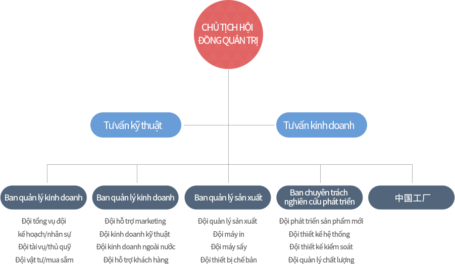 조직도